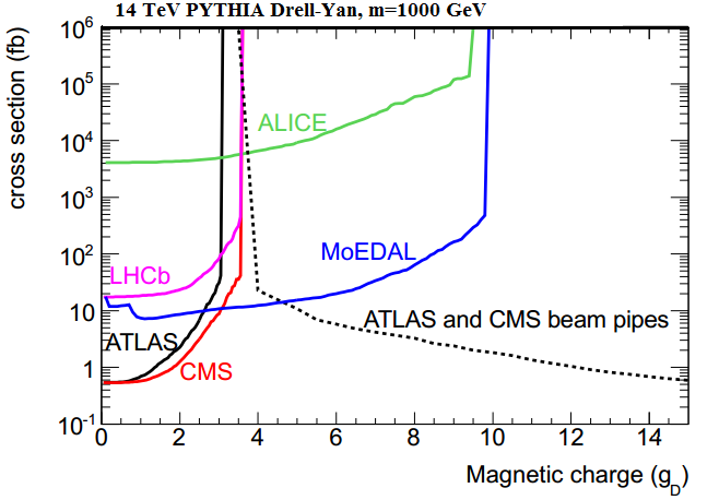 Dibujo20130802 magnetic charge 14 tev pythia drell-yan monopolo 1000 gev lhc