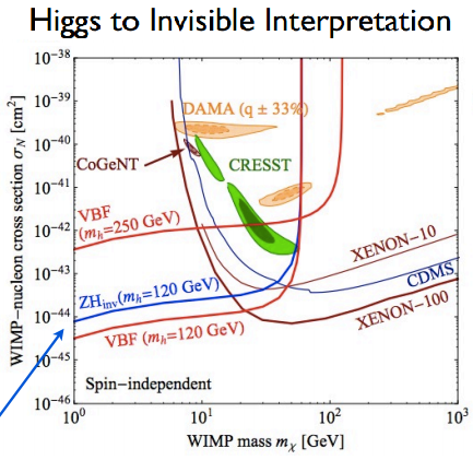 Dibujo201308125 higgs to invisible - dark matter - cms - lhc