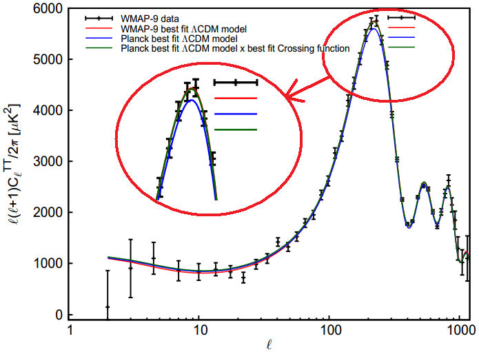 Dibujo20130816 WMAP 9 year data for temperature auto-correlation is plotted with WMAP -red- and Planck -blue- best ﬁts