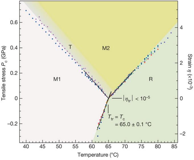 Dibujo20130821 Phase diagram of VO2 - triple point - nature com