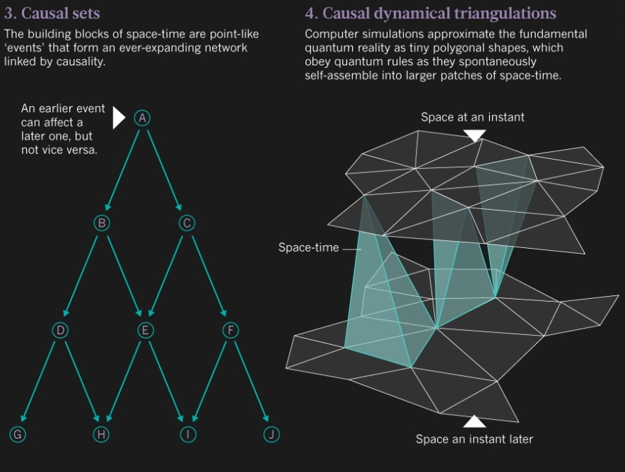 Dibujo20130828 causal sets - causal dynamics triangulations - nature com