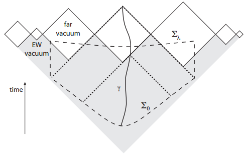 Dibujo20130828 conformal spacetime diagram for our universe - electroweak vacuum shaded