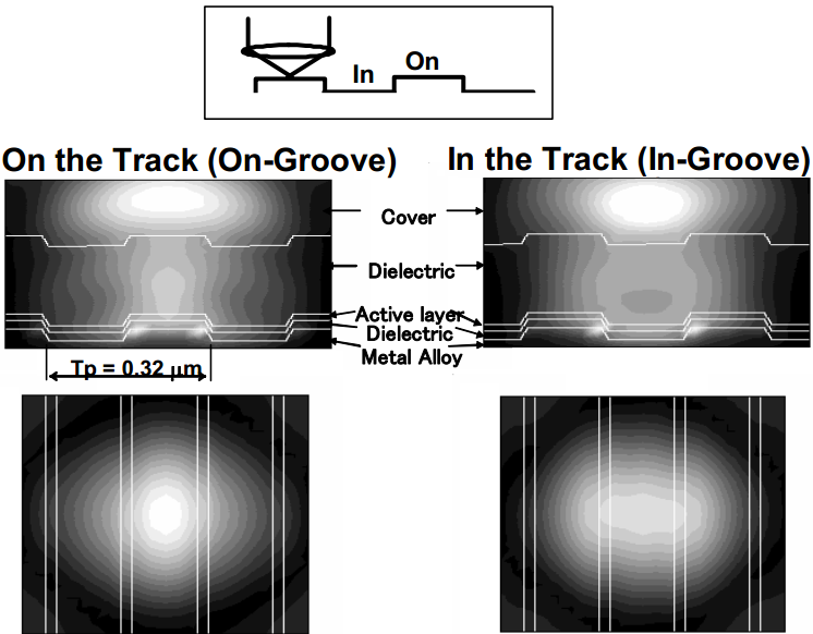 Dibujo20130901 reading on the track - on-groove and in-groove - intensity profile