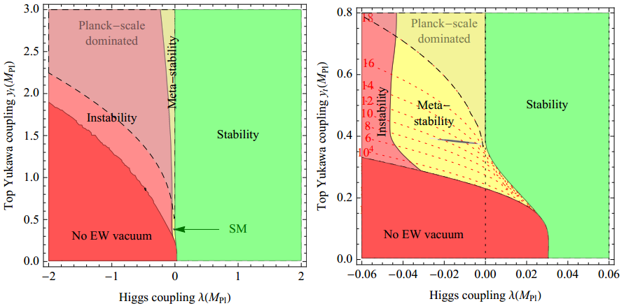 Dibujo20130910 SM phase diagram in terms of quartic Higgs coupling lambda and top Yukawa coupling