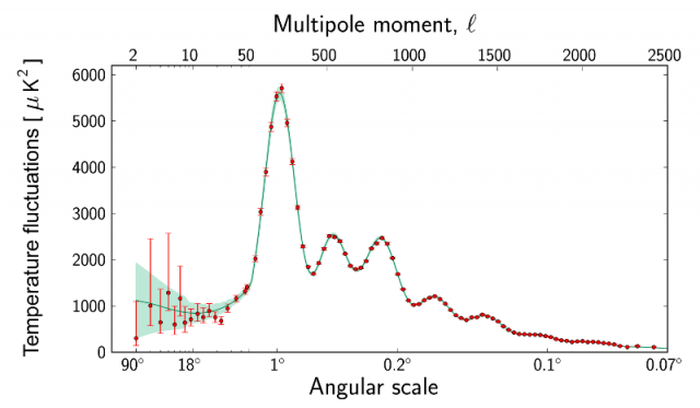Dibujo20130923 Planck power spectrum - angular scale - temperature fluctuations