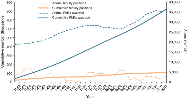 Dibujo20120713 new faculty positions versus new phds - nature nbt