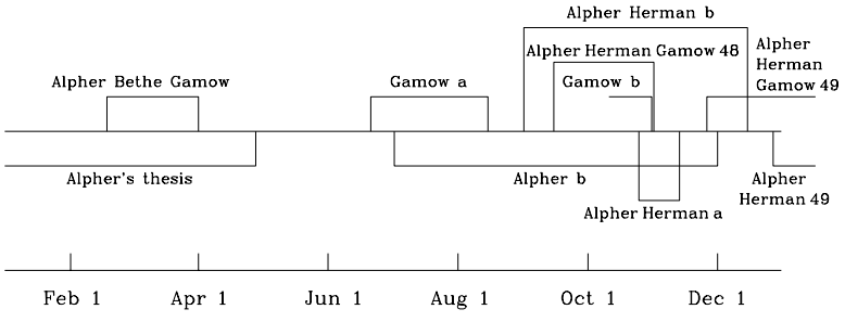 Dibujo20131013 timeline for 1948 papers on formation elements and galaxies - alpher herman gamow