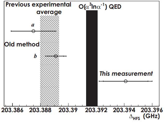 Dibujo20131028 summary DeltaHFS measurements from past experiments and new result - arxiv org