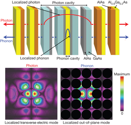 Dibujo20131119 Enhancing sound–light interaction - Phononic crystal - nature12608-f5