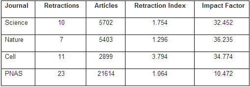 Dibujo20131211 retraction index for pnas compared to nature science cell during schekmans era - retraction watch