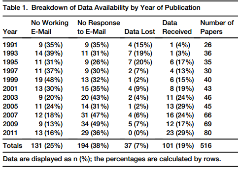 Dibujo20131219 Breakdown of Data Availability by Year of Publication - current biology