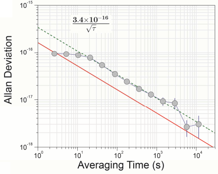Dibujo20140122 Clock comparisons between SrI and SrII - Allan deviation to reflect performance single clock