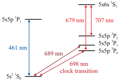 Dibujo20140122 Simpliﬁed level scheme of strontium -left- and scan across the clock transition -right