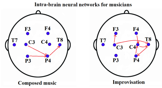 Dibujo140226 pianist intra-brain neural networks - composed music vs improvisation - arxiv