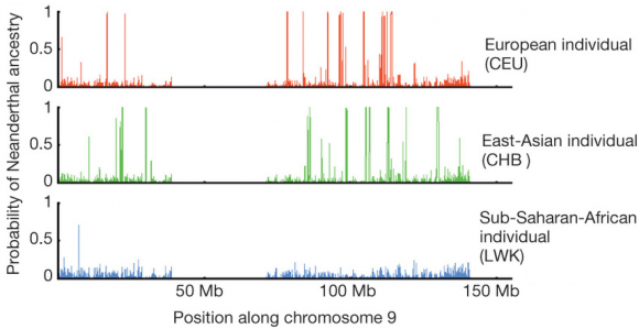 Dibujo20140201 probability neanderthal ancestry - position along chromosome 9 - nature