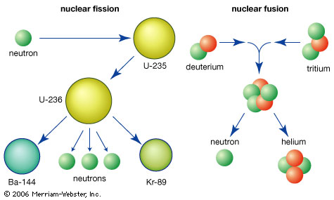 Dibujo20140214 nuclear fission vs nuclear fusion - merriam-webster inc