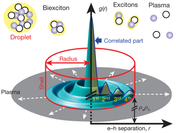 Dibujo20140309 Quantum droplet properties - electron-hole exciton - nature com
