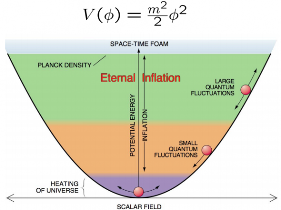 Dibujo20140417 eternal inflation - linde