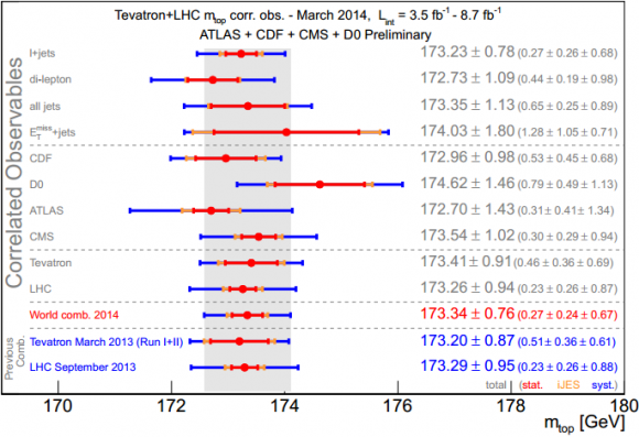 Dibujo20140419 top quark mass individual and combination values - tevatron lhc