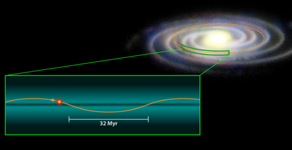 Dibujo20140426 oscillation solar system over milky way galaxy orbit - aps - alan stonebreaker