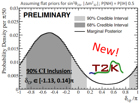 Dibujo20140507 bayesian analysis - cp violation parameter neutrino oscillation - t2k