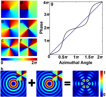 Dibujo20140528 canonical and non-canonical vortices - vortex phases - oam light - arxiv