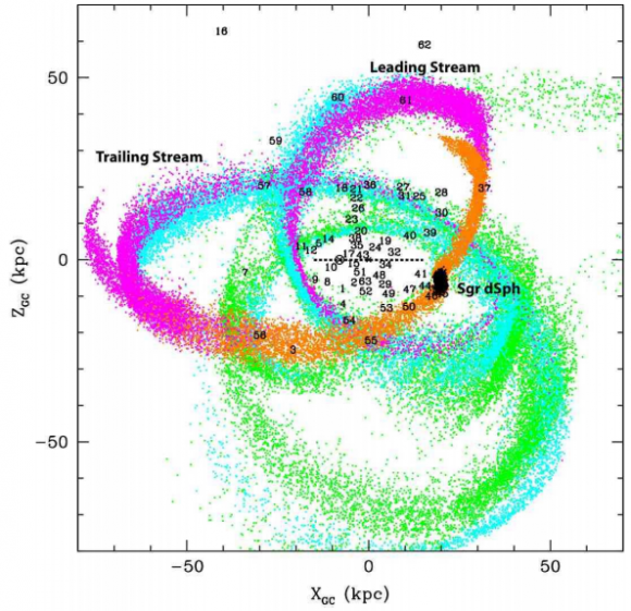 Dibujo20140609 diagram showing lm10 model sgr system - galactocentric cartesian coordinates - law - arxiv
