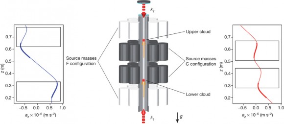 Dibujo20140618 Sketch of the experiment - rb atom interferometer - gravity gradiometer - nature