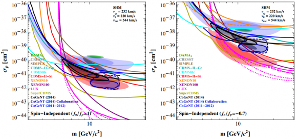 Dibujo20140703 halo-independent model allowed regions for dm-proton cross-sections- Graciela Gelmini talk ichep2014