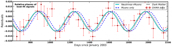 Dibujo20140707 Comparison models DAMA data - neutrons - dark matter - arxiv