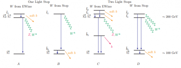 Dibujo20140707 four types of stop decay to explain ww anomaly - arxiv