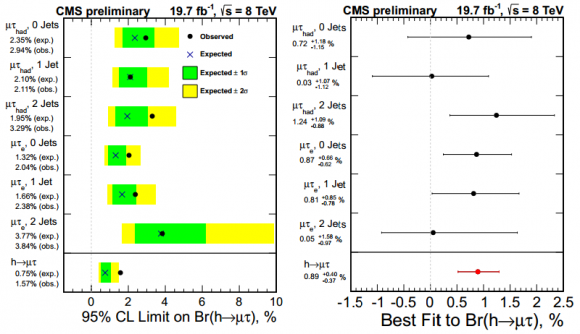 Dibujo20140707 upper limits by category for lfv higgs to mu tau decays - best fit branching ratios - cms lhc cern