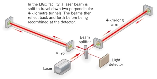 Resultado de imagen para Detector de Ondas Gravitacionales