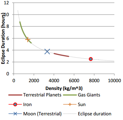 Dibujo20140722 clipse durations in function of density of kalgash 2 - nightfall