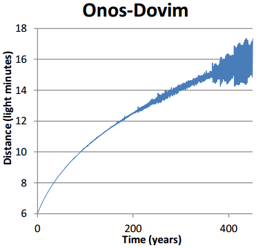 Dibujo20140722 onos-dovim distance as function of time - nightfall asimov