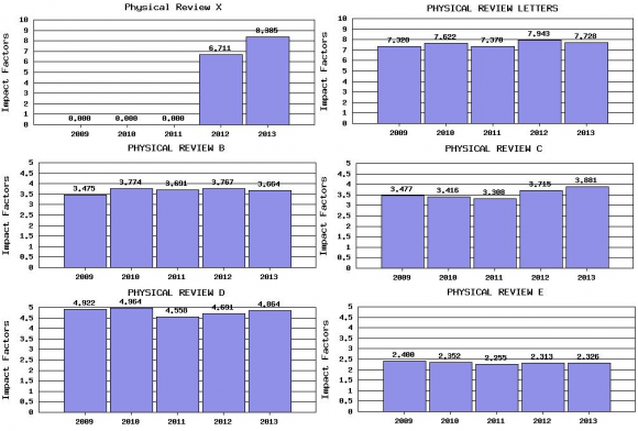 Dibujo20140730 six aps physical review journals - impact factor - jcr - thomson reuters