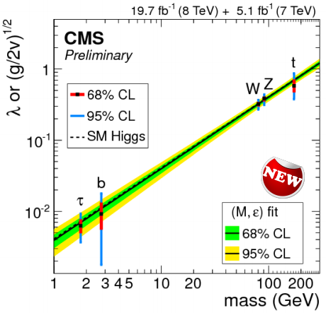 Dibujo20140814 higgs comparison with sm higgs - cms lhc cern