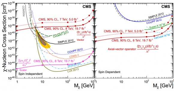 Dibujo20140819 Upper limits DM-nucleon cross section - cms lhc cern