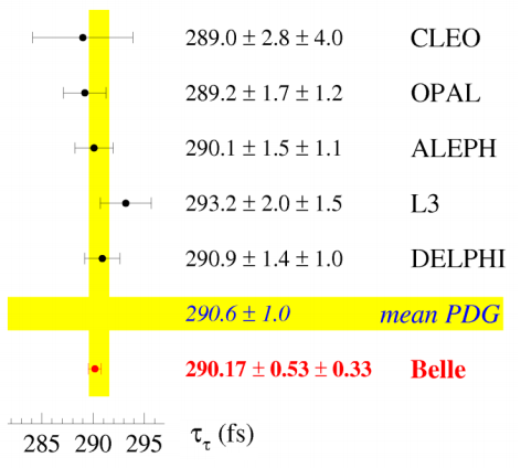 Dibujo20140914 tau lepton lifetime - several measurements