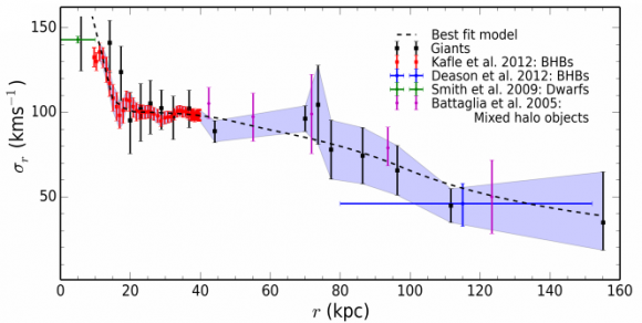 Dibujo20141009 Radial velocity dispersion profile stellar halo - bhb estimates segue - astrophys j