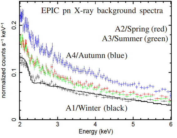Dibujo20141020 epic pn CMOS x-ray spectra - four seasons - mnras