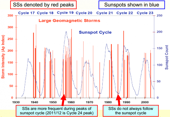 Dibujo20141026 solar storms - intensity - sunspot cycles - briggs - 2008