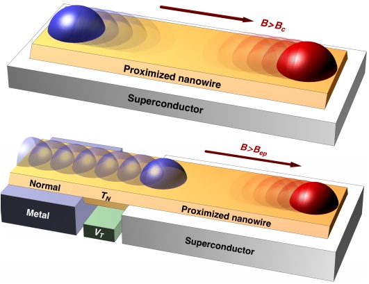 Dibujo20141102 nanowire over superconductor develops weakly majorana bound state - arxiv
