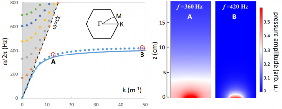 Dibujo20141104 dispersion acoustic waves propagating hexagonal array soda cans - finite elements - arxiv