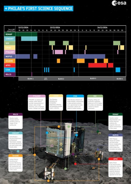 Dibujo20141116 Pioneering Philae Completes Main Mission before Hibernation - Astrobiology Mag