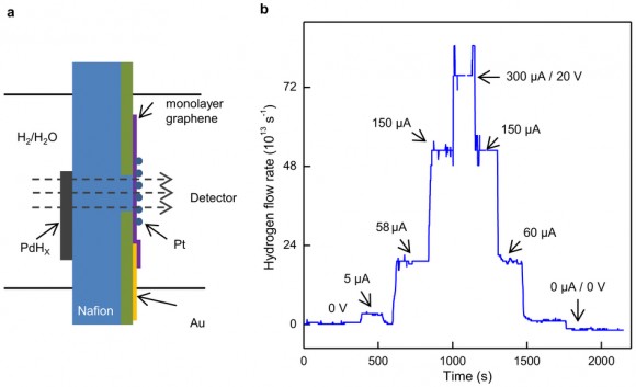 Dibujo20141128 Hydrogen flow detection - monolayer graphene - nature14015-sf10