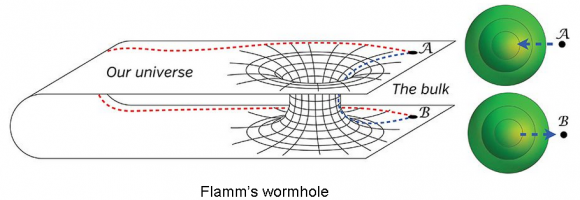 Dibujo20141130 flamm wormhole - kip thorne book - interstellar science