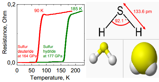 Dibujo20141209 Sulfur hydride - Hydrogen sulfide - tc superconductivity - arxiv