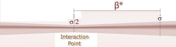 Dibujo20150225 beta definition - interaction point - acercandonos lhc