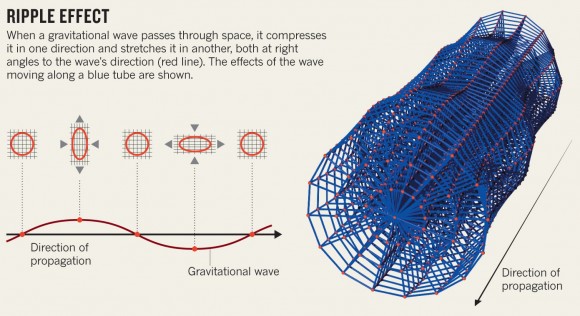 Dibujo20150305 gravitational wave - ripple spacetime effect - nature com